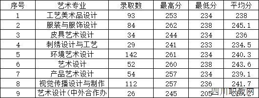 成都纺织高等专科学校2020年工艺美术品专业招生简章